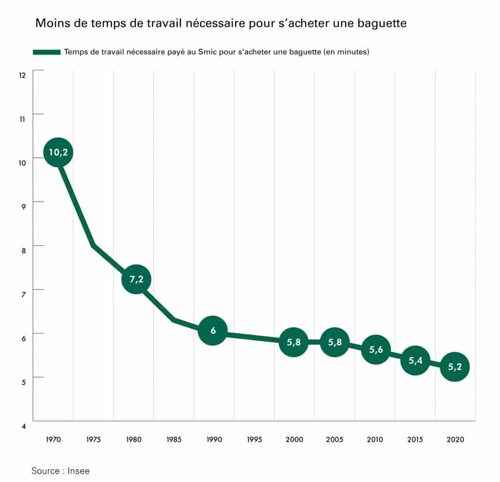 Temps travail pour achat baguette